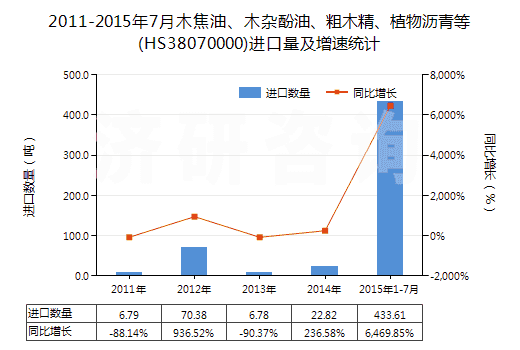 2011-2015年7月木焦油、木雜酚油、粗木精、植物瀝青等(HS38070000)進(jìn)口量及增速統(tǒng)計